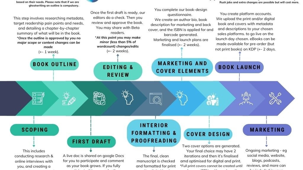 Read this complete book publishing stages guide. Learn the correct order of editing, compare local and global costs, and avoid expensive author mistakes.